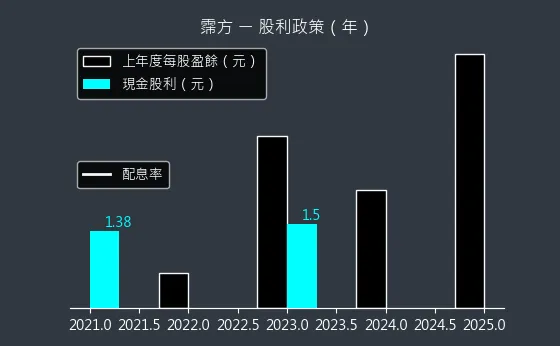 6574 霈方 股利政策