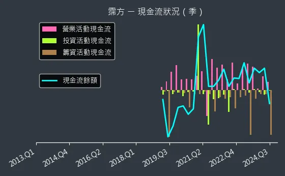 6574 霈方 現金流狀況