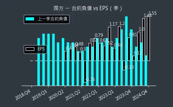 6574 霈方 合約負債