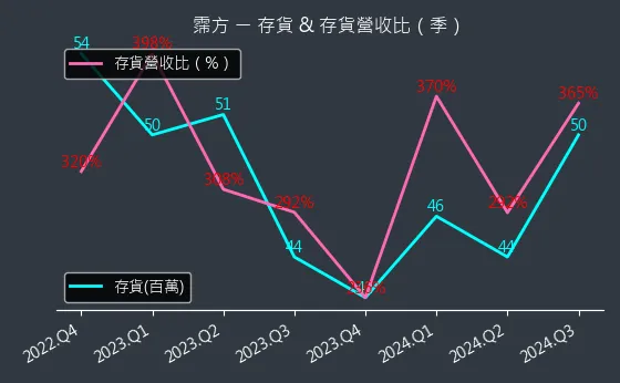 6574 霈方 存貨與存貨營收比