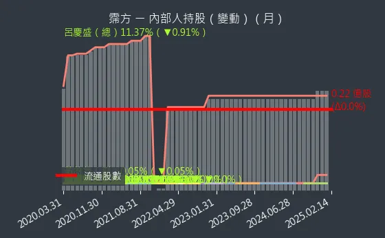 6574 霈方 內部人持股