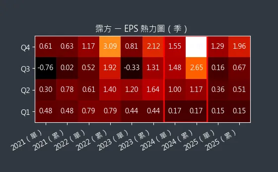 6574 霈方 EPS 熱力圖