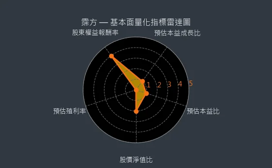 6574 霈方 基本面量化指標雷達圖