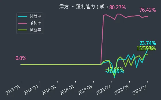 6574 霈方 獲利能力