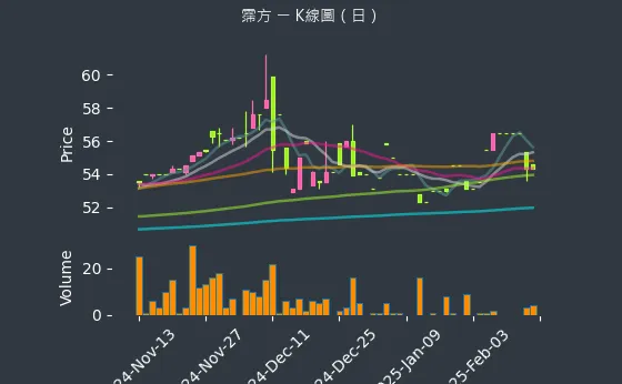 6574 霈方 K線圖（日）