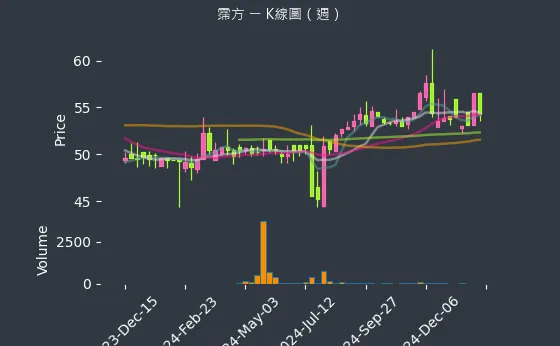 6574 霈方 K線圖（週）