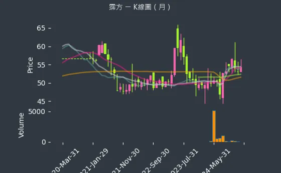 6574 霈方 K線圖（月）