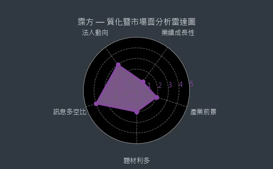 6574 霈方 質化暨市場面分析雷達圖
