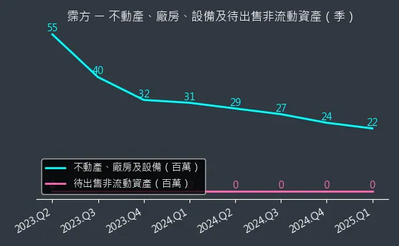 6574 霈方 不動產、廠房、設備及待出售非流動資產變化圖
