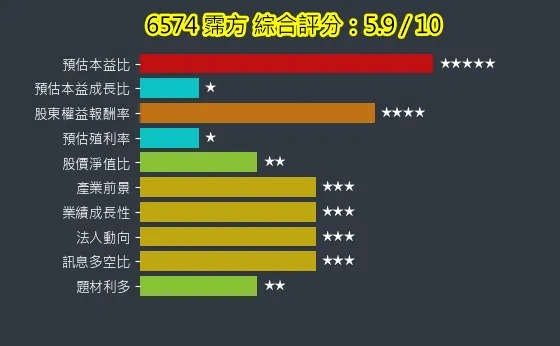 6574 霈方 綜合評分