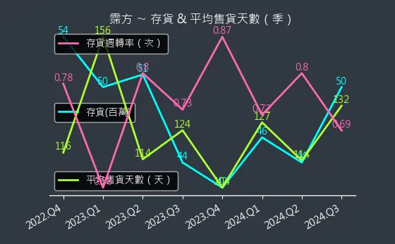 6574 霈方 存貨與平均售貨天數