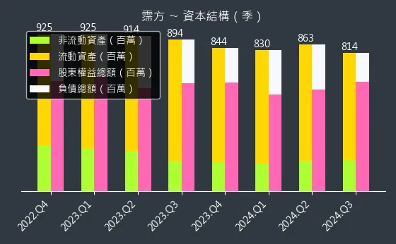 6574 霈方 資本結構