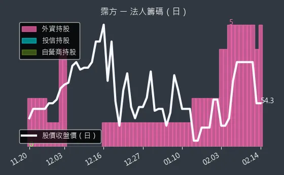 6574 霈方 法人籌碼