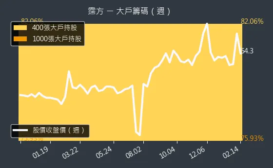 6574 霈方 大戶籌碼