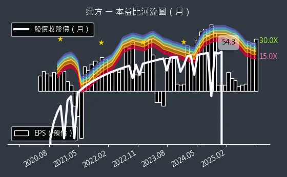 6574 霈方 本益比河流圖