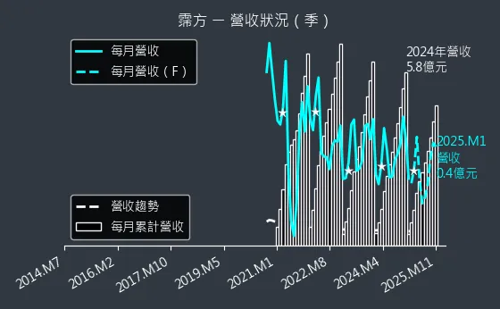 6574 霈方 營收狀況