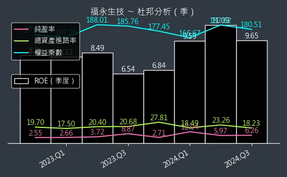 4183 福永生技 杜邦分析