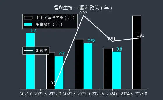 4183 福永生技 股利政策