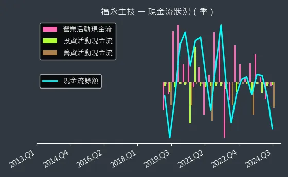 4183 福永生技 現金流狀況