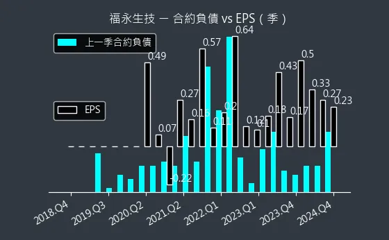 4183 福永生技 合約負債