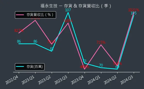 4183 福永生技 存貨與存貨營收比