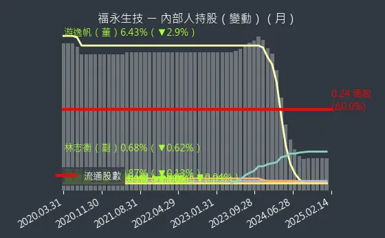 4183 福永生技 內部人持股