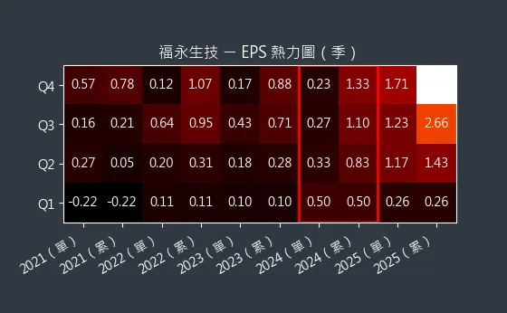 4183 福永生技 EPS 熱力圖