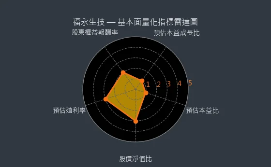 4183 福永生技 基本面量化指標雷達圖