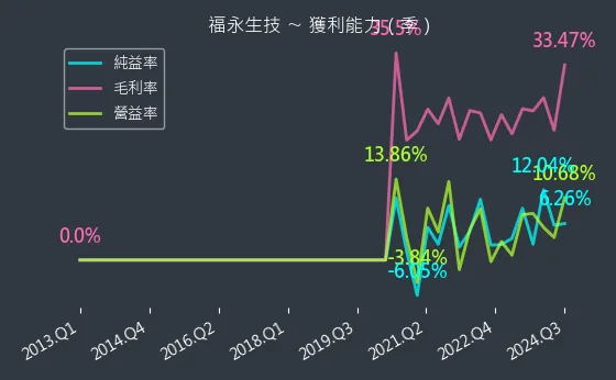 4183 福永生技 獲利能力