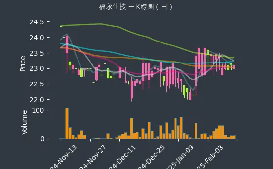 4183 福永生技 K線圖（日）