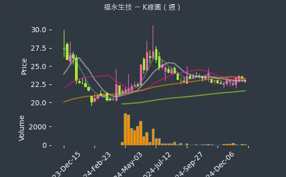 4183 福永生技 K線圖（週）