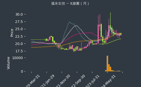 4183 福永生技 K線圖（月）