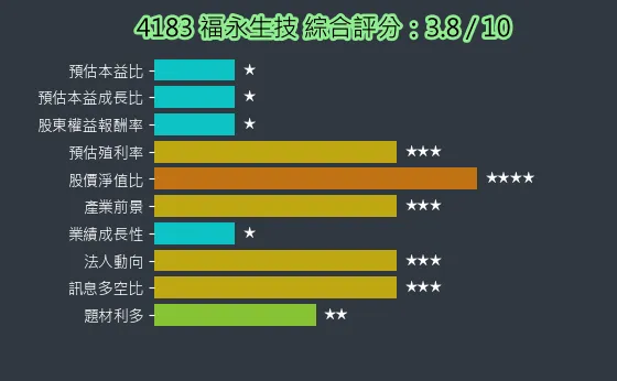 4183 福永生技 綜合評分