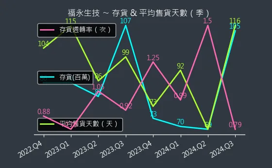 4183 福永生技 存貨與平均售貨天數