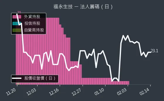 4183 福永生技 法人籌碼