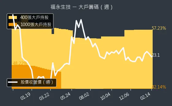 4183 福永生技 大戶籌碼