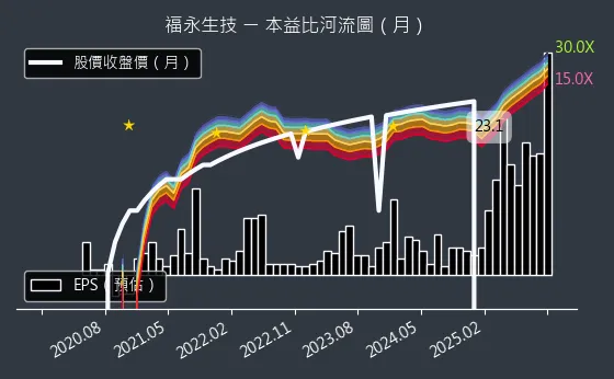 4183 福永生技 本益比河流圖