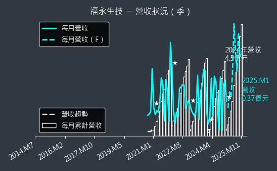 4183 福永生技 營收狀況