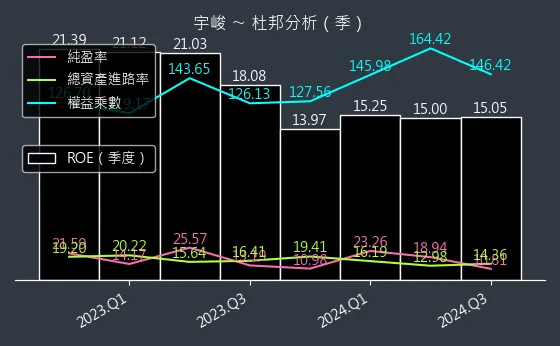 3546 宇峻 杜邦分析