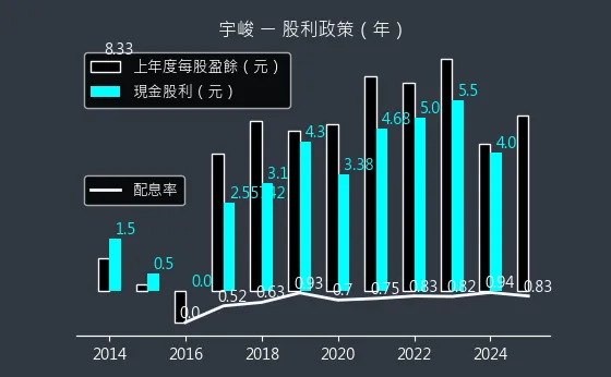 3546 宇峻 股利政策