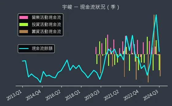 3546 宇峻 現金流狀況