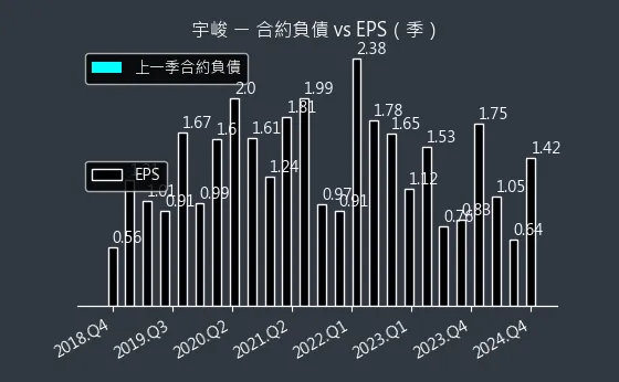 3546 宇峻 合約負債