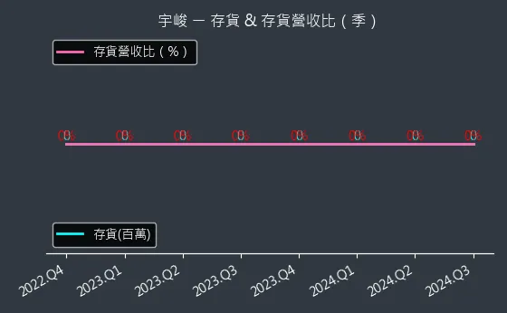 3546 宇峻 存貨與存貨營收比