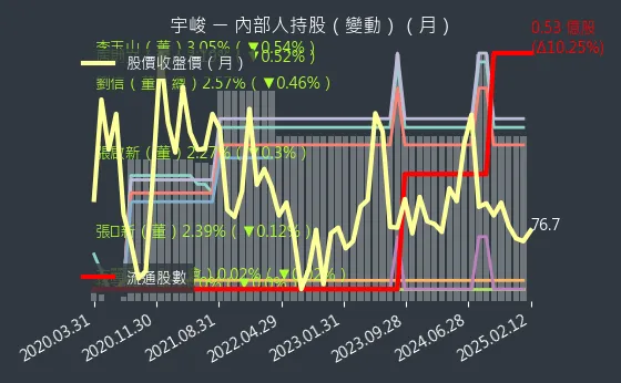 3546 宇峻 內部人持股