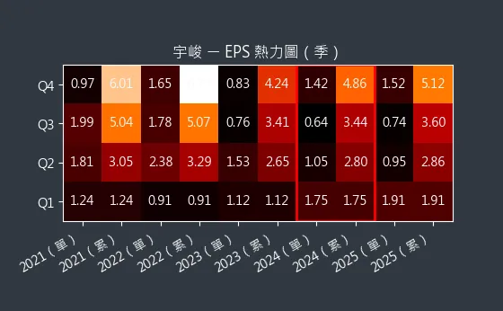 3546 宇峻 EPS 熱力圖