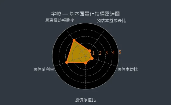 3546 宇峻 基本面量化指標雷達圖