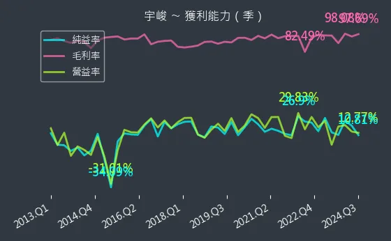 3546 宇峻 獲利能力