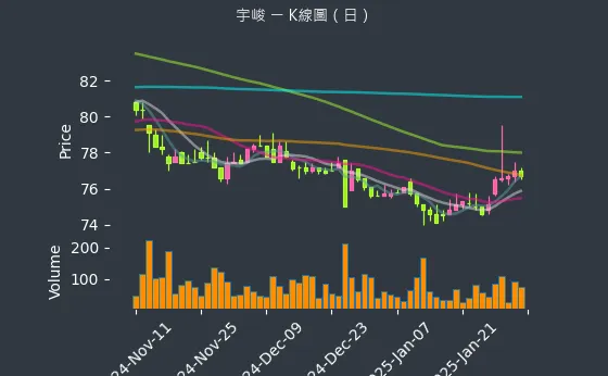 3546 宇峻 K線圖（日）