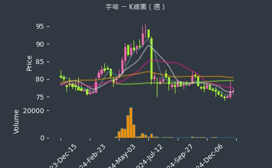 3546 宇峻 K線圖（週）