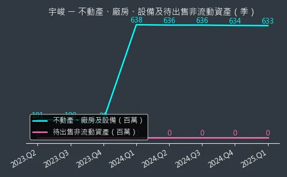 3546 宇峻 不動產、廠房、設備及待出售非流動資產變化圖